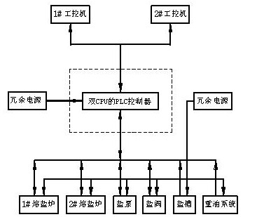 PLC控制系统