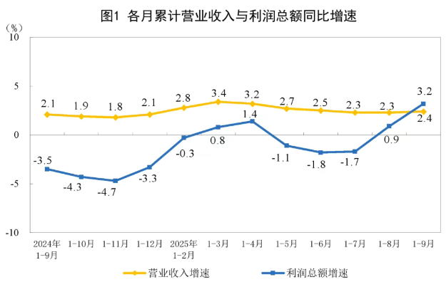 【数据统计】2025年1—9月份全国规模以上造纸和纸制品利润总额271.2亿元，同比下降15.6%