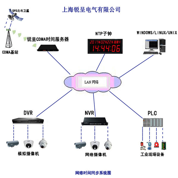 锐呈CDMA网络时钟在贵州银行兴义分行成功投运