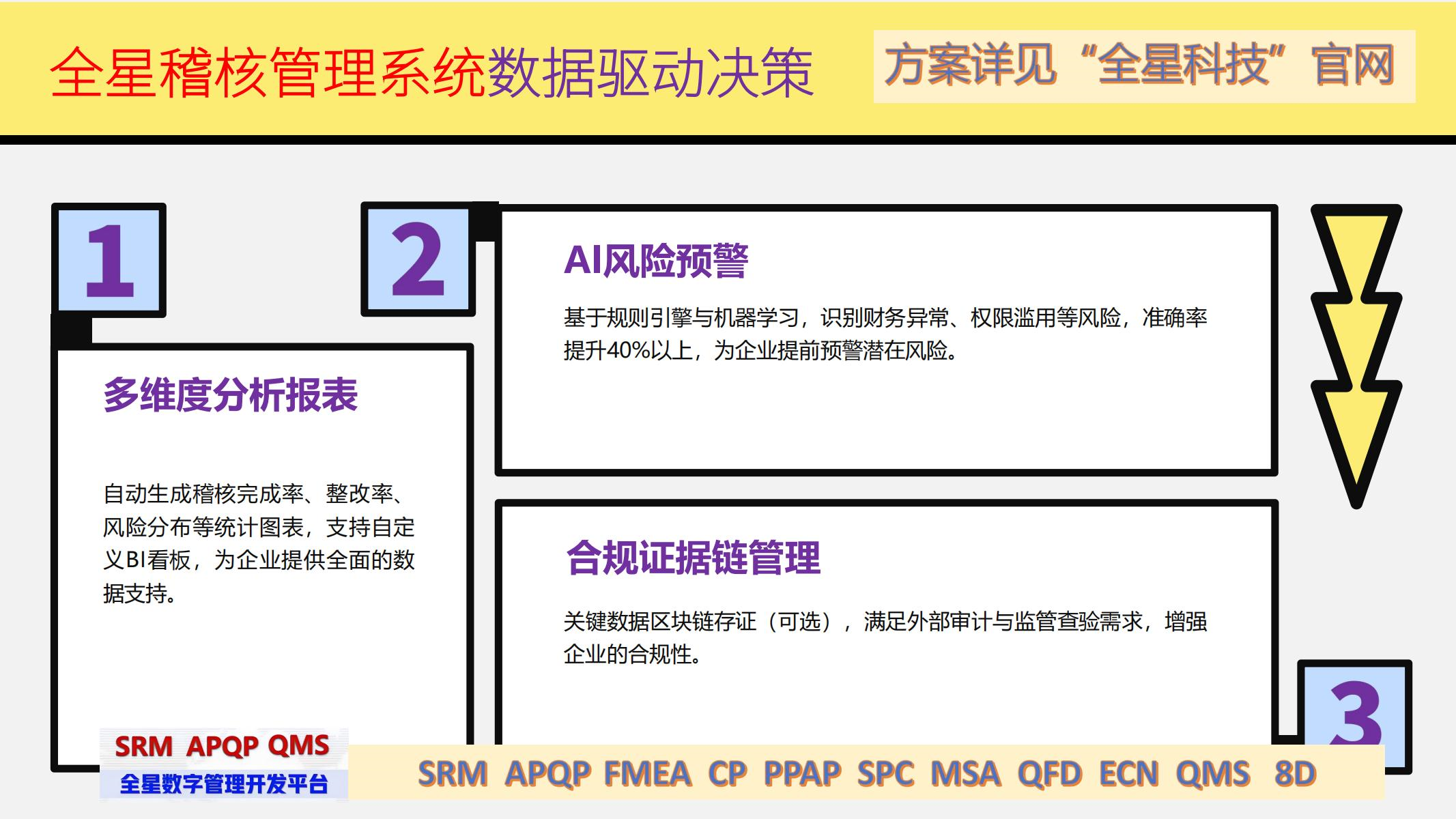 先進(jìn)制造業(yè)質(zhì)量管理一體化解決方案 —— 全星 QMS 軟件系統(tǒng)