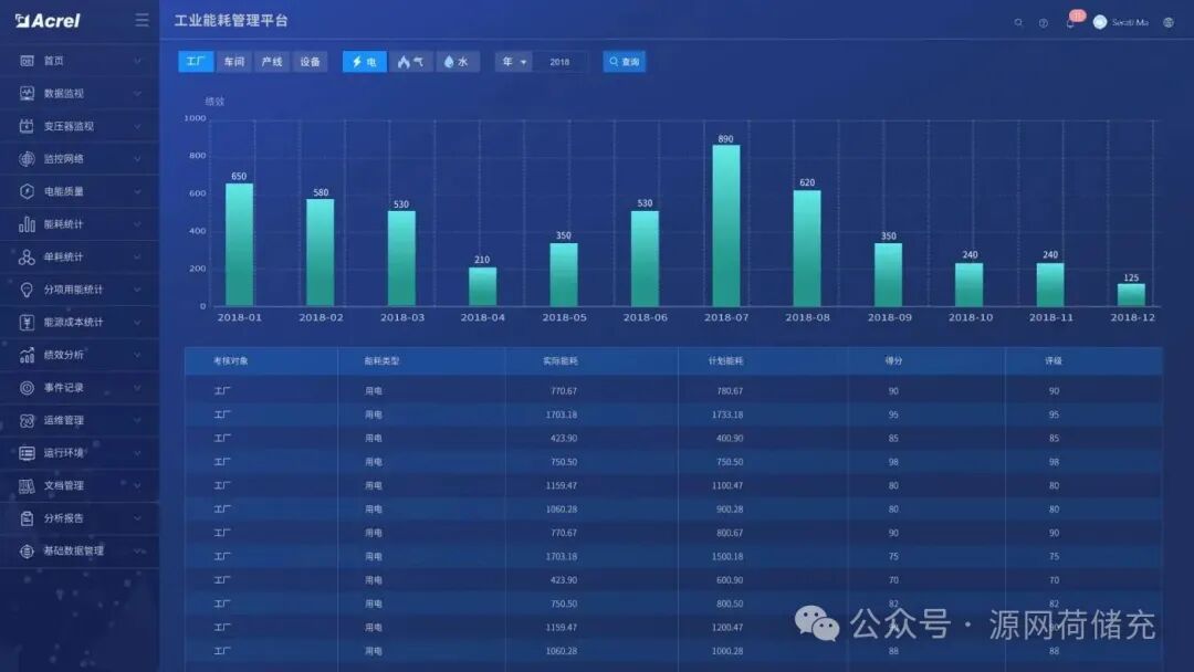 安科瑞工厂能效管理系统:用数据让能耗 “看得见、管得住、降得下