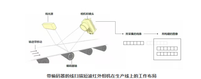 image.png SWIR 选型:面阵相机和线阵相机怎么选?