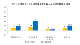 【权威解读】1—8月份规模以上工业企业利润继续较快增长